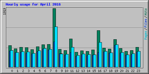 Hourly usage for April 2016