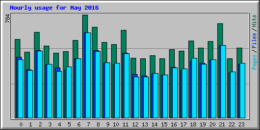 Hourly usage for May 2016