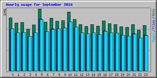 Hourly usage for September 2016