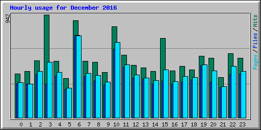 Hourly usage for December 2016