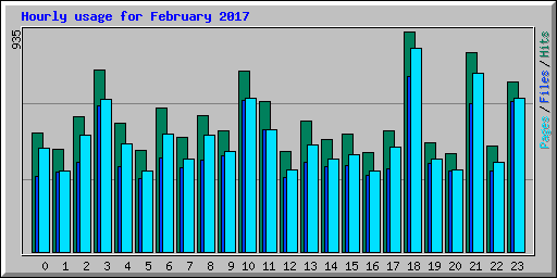 Hourly usage for February 2017