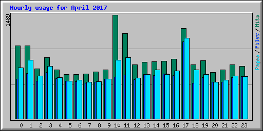 Hourly usage for April 2017