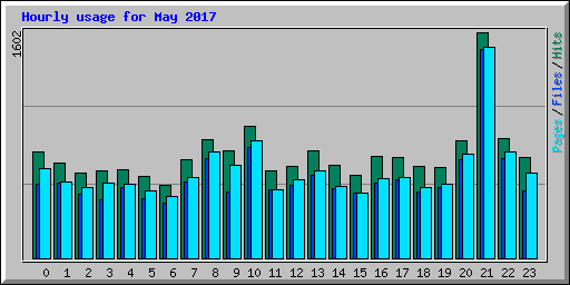 Hourly usage for May 2017
