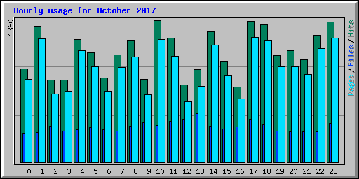 Hourly usage for October 2017