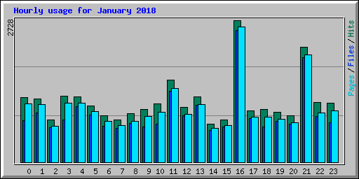 Hourly usage for January 2018