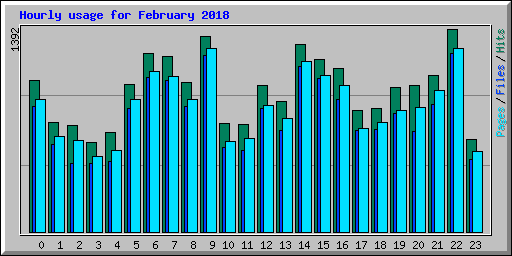 Hourly usage for February 2018