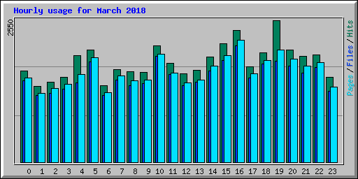 Hourly usage for March 2018