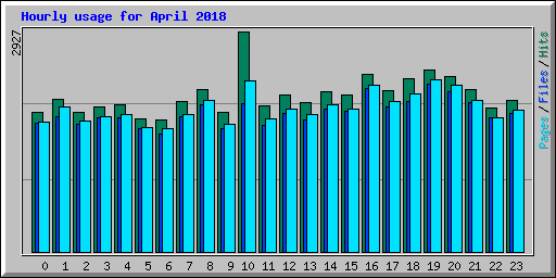 Hourly usage for April 2018
