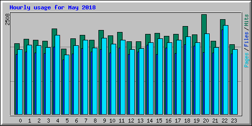 Hourly usage for May 2018