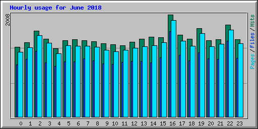 Hourly usage for June 2018