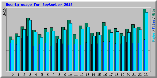 Hourly usage for September 2018