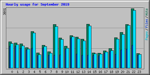 Hourly usage for September 2019