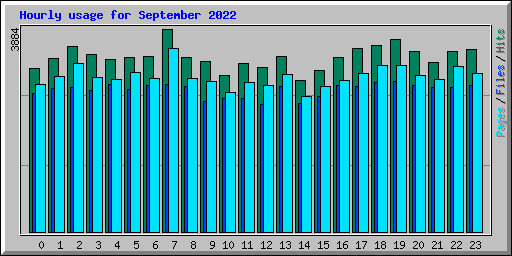 Hourly usage for September 2022