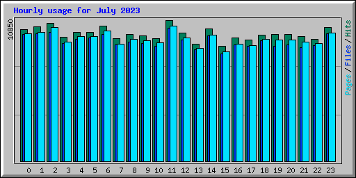 Hourly usage for July 2023
