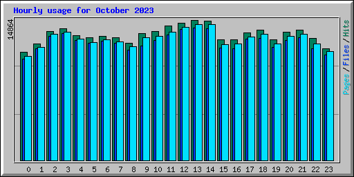 Hourly usage for October 2023