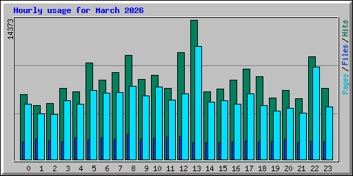 Hourly usage for March 2026