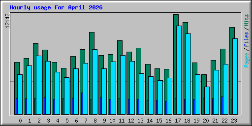Hourly usage for April 2026