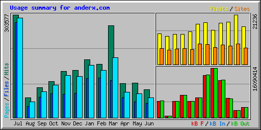 Usage summary for anderx.com